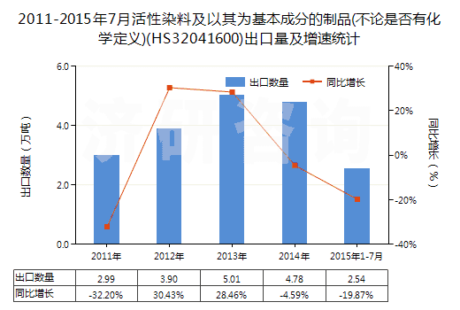 2011-2015年7月活性染料及以其為基本成分的制品(不論是否有化學定義)(HS32041600)出口量及增速統(tǒng)計